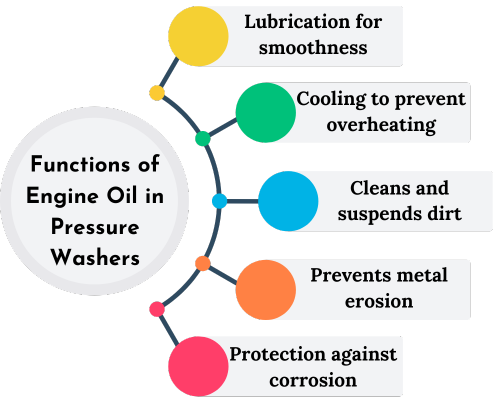 functions of engine oil in pressure washer infographic